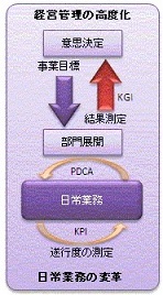 経営戦略と日常業務の関係